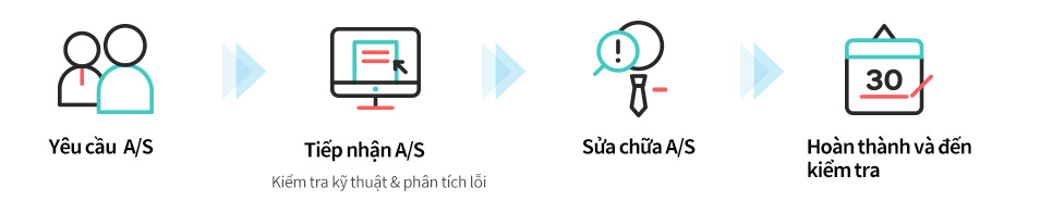 Quy trình xử lý A/S