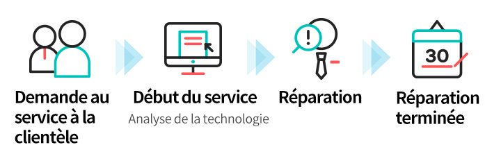 Processus pour le service à la clientèle