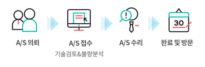 A/S 처리절차